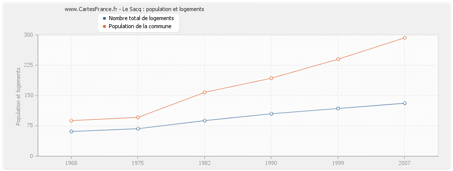 Le Sacq : population et logements